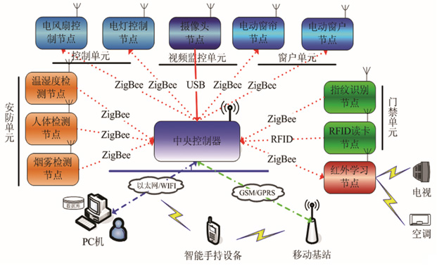  物联网智能家居教学实训系统